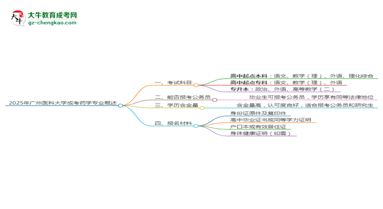 2025年廣州醫(yī)科大學(xué)成考藥學(xué)專業(yè)入學(xué)考試科目有哪些？思維導(dǎo)圖
