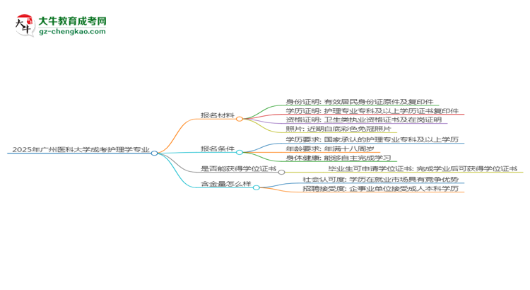2025年廣州醫(yī)科大學(xué)成考護(hù)理學(xué)專業(yè)報(bào)名材料需要什么？思維導(dǎo)圖
