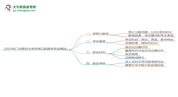 2025年廣州醫(yī)科大學成考口腔醫(yī)學專業(yè)錄取分數(shù)線是多少？思維導圖