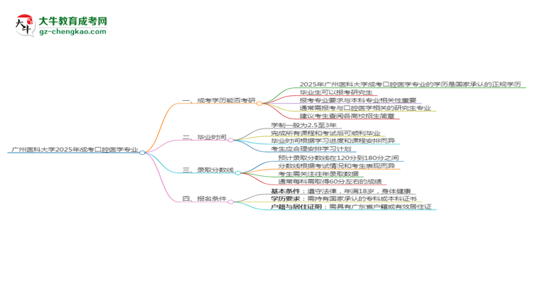 廣州醫(yī)科大學(xué)2025年成考口腔醫(yī)學(xué)專業(yè)能考研究生嗎？思維導(dǎo)圖