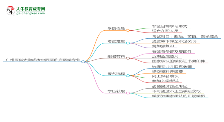 廣州醫(yī)科大學(xué)成考中西醫(yī)臨床醫(yī)學(xué)專業(yè)是全日制的嗎？（2025最新）思維導(dǎo)圖