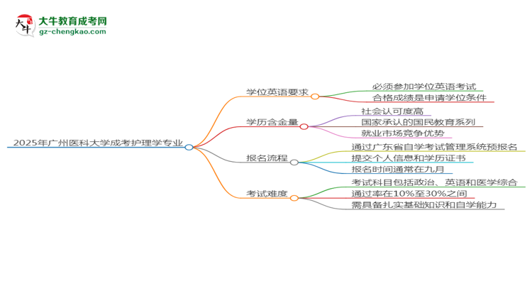 2025年廣州醫(yī)科大學(xué)成考護(hù)理學(xué)專業(yè)要考學(xué)位英語(yǔ)嗎？思維導(dǎo)圖