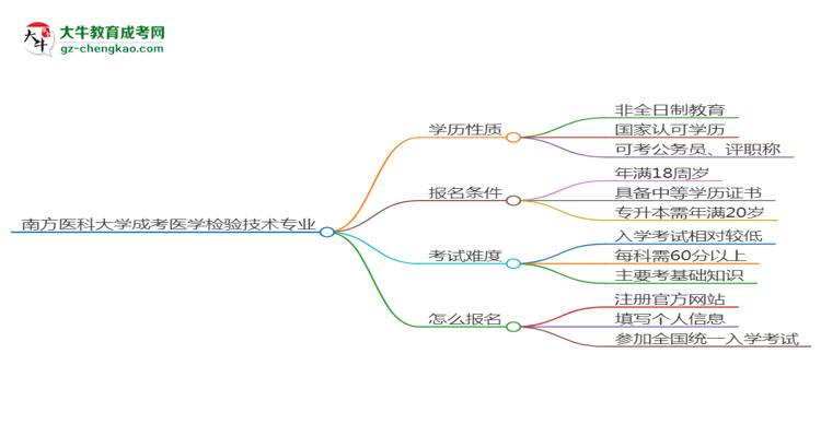 南方醫(yī)科大學(xué)成考醫(yī)學(xué)檢驗(yàn)技術(shù)專(zhuān)業(yè)是全日制的嗎？（2025最新）思維導(dǎo)圖