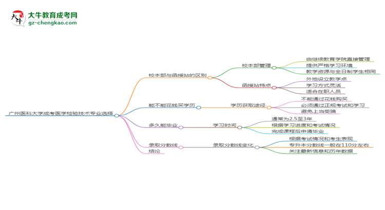 廣州醫(yī)科大學(xué)2025年成考醫(yī)學(xué)檢驗(yàn)技術(shù)專業(yè)校本部和函授站哪個更好？思維導(dǎo)圖