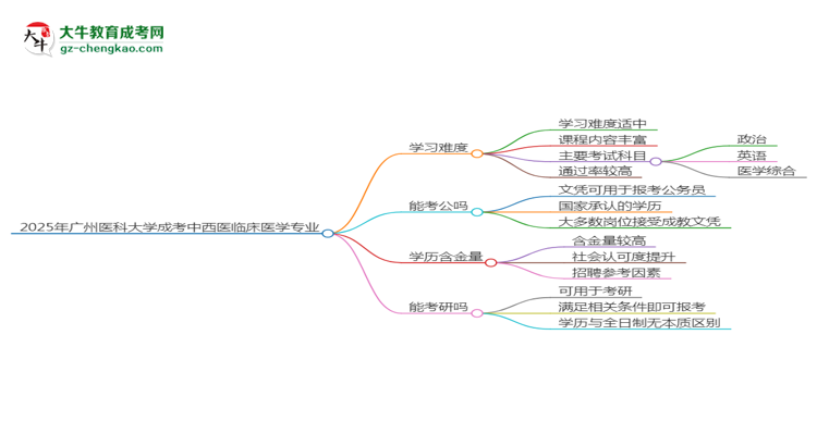 2025年廣州醫(yī)科大學(xué)成考中西醫(yī)臨床醫(yī)學(xué)專業(yè)難不難？思維導(dǎo)圖