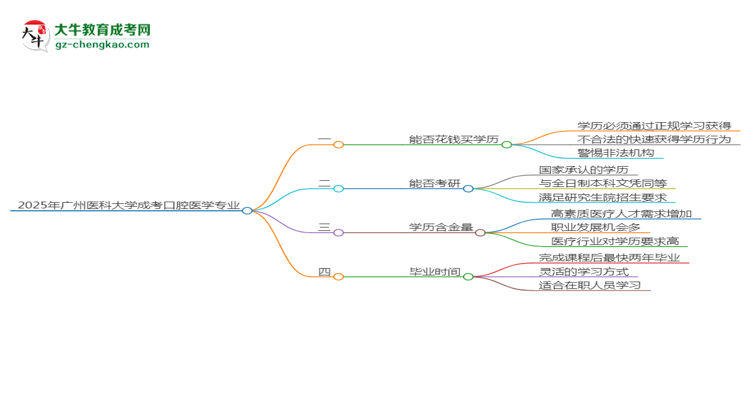 2025年廣州醫(yī)科大學成考口腔醫(yī)學專業(yè)學歷花錢能買到嗎？思維導(dǎo)圖