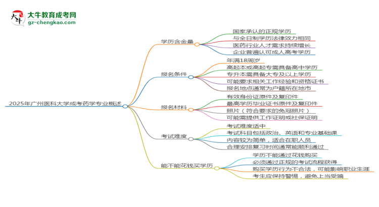 2025年廣州醫(yī)科大學(xué)成考藥學(xué)專業(yè)學(xué)歷的含金量怎么樣？思維導(dǎo)圖