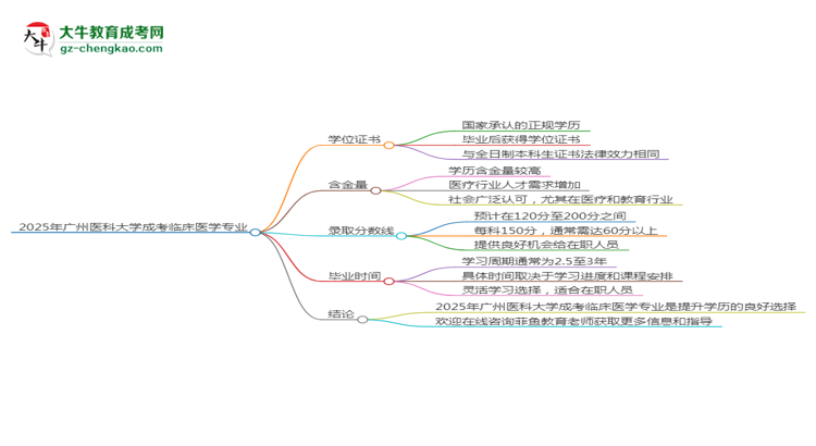 2025年廣州醫(yī)科大學成考臨床醫(yī)學專業(yè)能拿學位證嗎？思維導圖