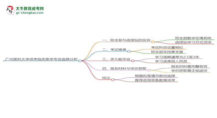 廣州醫(yī)科大學2025年成考臨床醫(yī)學專業(yè)校本部和函授站哪個更好？思維導圖