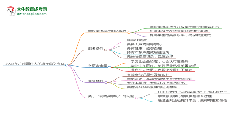 2025年廣州醫(yī)科大學(xué)成考藥學(xué)專業(yè)要考學(xué)位英語嗎？思維導(dǎo)圖