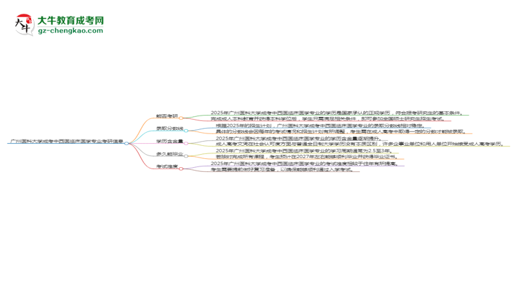 廣州醫(yī)科大學(xué)2025年成考中西醫(yī)臨床醫(yī)學(xué)專(zhuān)業(yè)能考研究生嗎？思維導(dǎo)圖