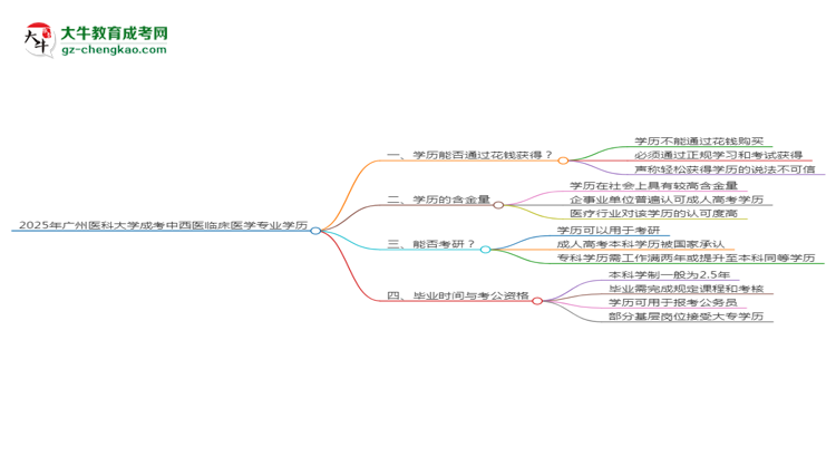 2025年廣州醫(yī)科大學(xué)成考中西醫(yī)臨床醫(yī)學(xué)專業(yè)學(xué)歷花錢(qián)能買(mǎi)到嗎？思維導(dǎo)圖