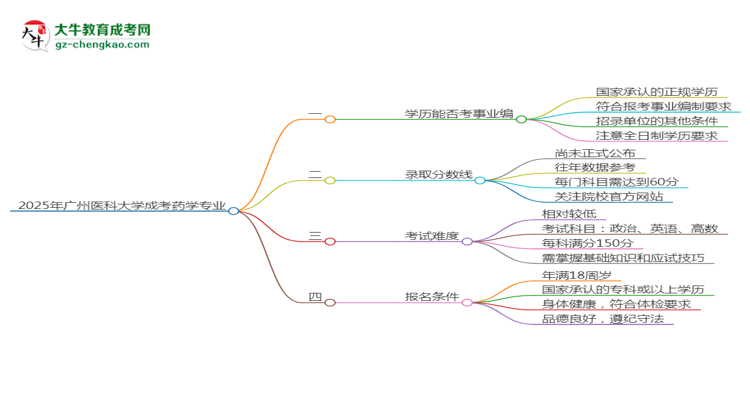 2025年廣州醫(yī)科大學(xué)成考藥學(xué)專業(yè)能考事業(yè)編嗎？思維導(dǎo)圖