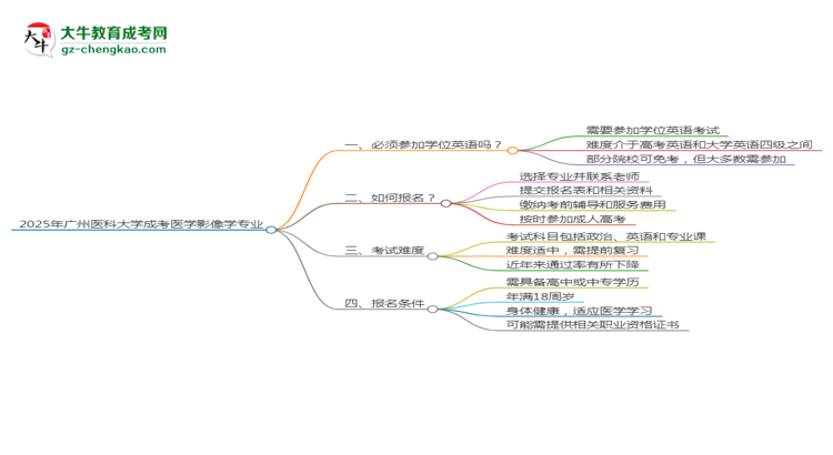 2025年廣州醫(yī)科大學(xué)成考醫(yī)學(xué)影像學(xué)專業(yè)要考學(xué)位英語嗎？思維導(dǎo)圖