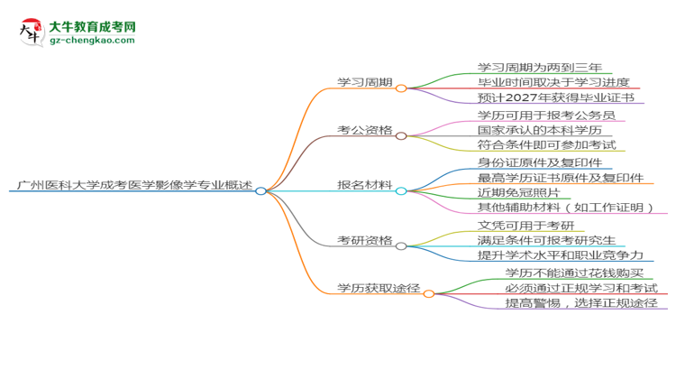 廣州醫(yī)科大學(xué)成考醫(yī)學(xué)影像學(xué)專業(yè)需多久完成并拿證？（2025年新）思維導(dǎo)圖