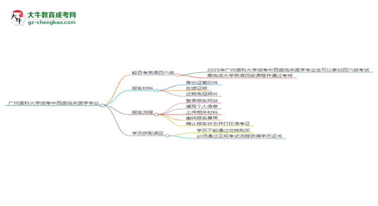 廣州醫(yī)科大學(xué)2025年成考中西醫(yī)臨床醫(yī)學(xué)專業(yè)生可不可以考四六級(jí)？思維導(dǎo)圖