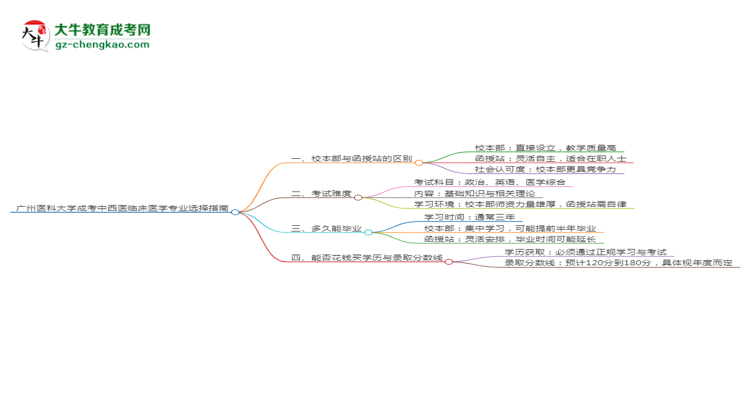 廣州醫(yī)科大學(xué)2025年成考中西醫(yī)臨床醫(yī)學(xué)專(zhuān)業(yè)校本部和函授站哪個(gè)更好？思維導(dǎo)圖