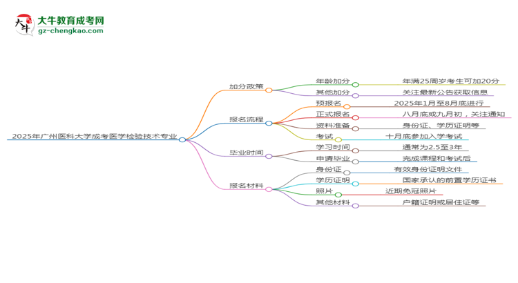 2025年廣州醫(yī)科大學(xué)成考醫(yī)學(xué)檢驗(yàn)技術(shù)專(zhuān)業(yè)最新加分政策及條件思維導(dǎo)圖