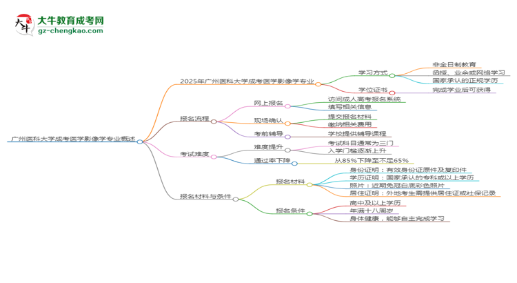 廣州醫(yī)科大學(xué)成考醫(yī)學(xué)影像學(xué)專業(yè)是全日制的嗎？（2025最新）思維導(dǎo)圖