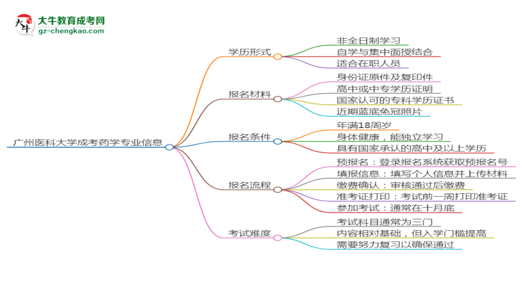 廣州醫(yī)科大學成考藥學專業(yè)是全日制的嗎？（2025最新）思維導圖