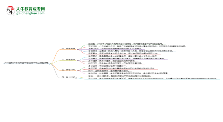 廣州醫(yī)科大學成考醫(yī)學檢驗技術(shù)專業(yè)2025年報名流程思維導圖