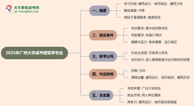 2025年廣州大學(xué)成考建筑學(xué)專業(yè)難不難？思維導(dǎo)圖