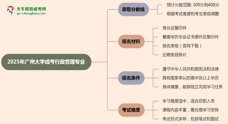 2025年廣州大學成考行政管理專業(yè)錄取分數(shù)線是多少？思維導圖