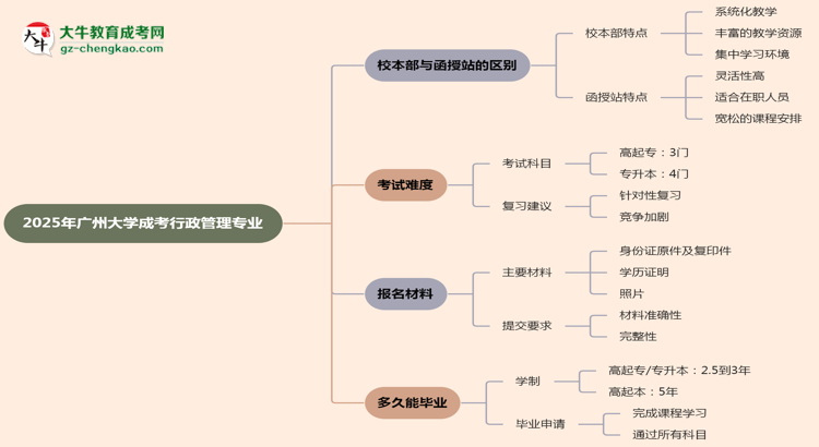 廣州大學(xué)2025年成考行政管理專(zhuān)業(yè)校本部和函授站哪個(gè)更好？思維導(dǎo)圖