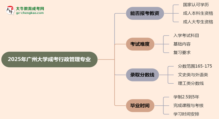 2025年廣州大學(xué)成考行政管理專(zhuān)業(yè)學(xué)歷能報(bào)考教資嗎？思維導(dǎo)圖