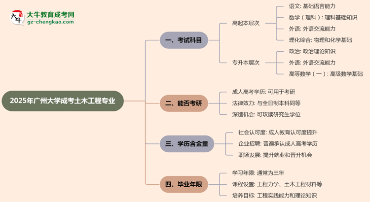 2025年廣州大學(xué)成考土木工程專業(yè)入學(xué)考試科目有哪些？思維導(dǎo)圖