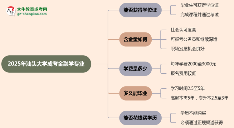 2025年汕頭大學成考金融學專業(yè)能拿學位證嗎？思維導圖