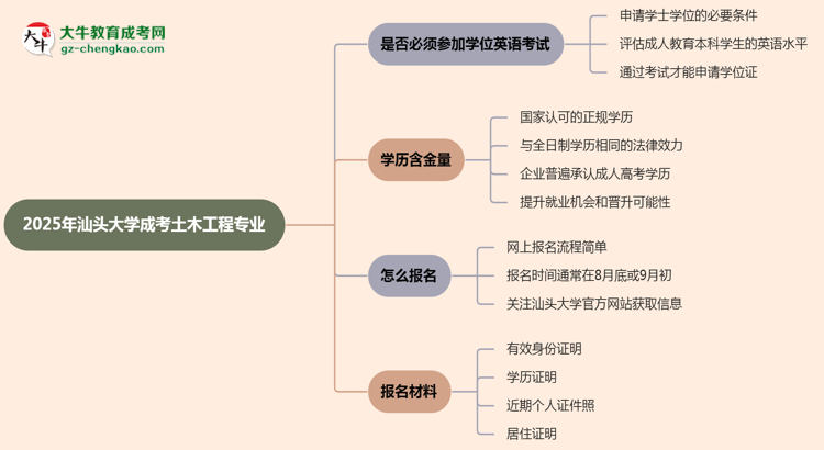 2025年汕頭大學(xué)成考土木工程專業(yè)要考學(xué)位英語嗎？思維導(dǎo)圖