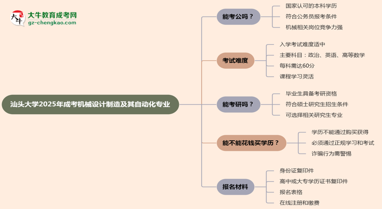 汕頭大學(xué)2025年成考機(jī)械設(shè)計制造及其自動化專業(yè)學(xué)歷能考公嗎？思維導(dǎo)圖