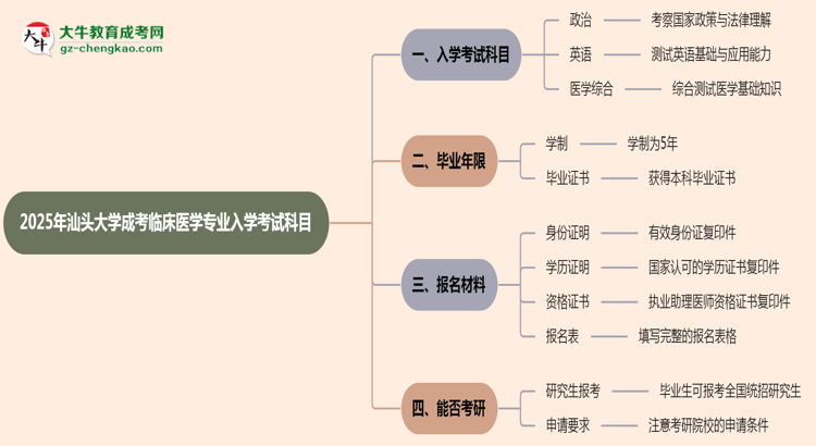 2025年汕頭大學(xué)成考臨床醫(yī)學(xué)專(zhuān)業(yè)入學(xué)考試科目有哪些？思維導(dǎo)圖