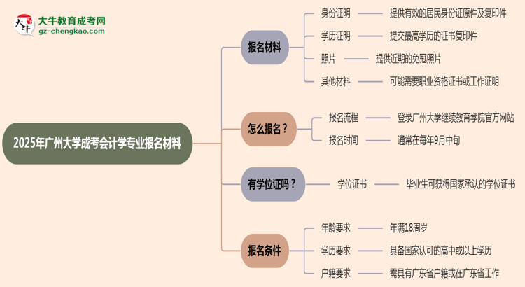 2025年廣州大學(xué)成考會(huì)計(jì)學(xué)專業(yè)報(bào)名材料需要什么？思維導(dǎo)圖