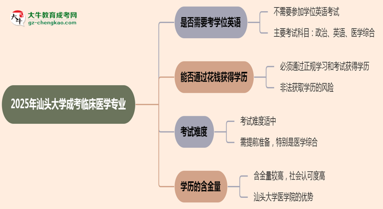 2025年汕頭大學(xué)成考臨床醫(yī)學(xué)專業(yè)要考學(xué)位英語(yǔ)嗎？思維導(dǎo)圖
