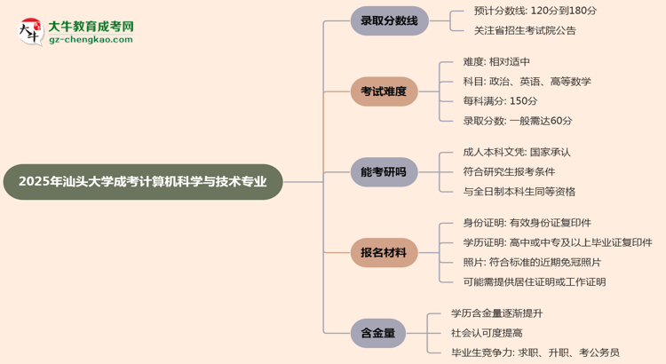 2025年汕頭大學成考計算機科學與技術專業(yè)錄取分數(shù)線是多少？思維導圖