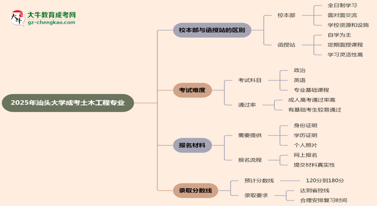 汕頭大學2025年成考土木工程專業(yè)校本部和函授站哪個更好？思維導圖