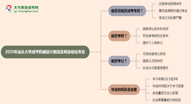 2025年汕頭大學(xué)成考機(jī)械設(shè)計(jì)制造及其自動化專業(yè)學(xué)歷花錢能買到嗎？思維導(dǎo)圖