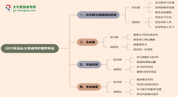 汕頭大學(xué)2025年成考護(hù)理學(xué)專業(yè)校本部和函授站哪個更好？思維導(dǎo)圖