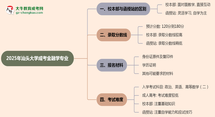 汕頭大學(xué)2025年成考金融學(xué)專業(yè)校本部和函授站哪個更好？思維導(dǎo)圖