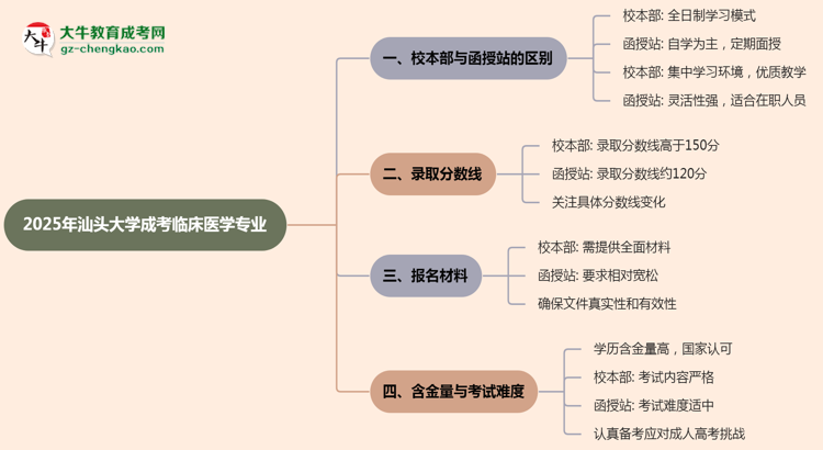 汕頭大學(xué)2025年成考臨床醫(yī)學(xué)專業(yè)校本部和函授站哪個(gè)更好？思維導(dǎo)圖
