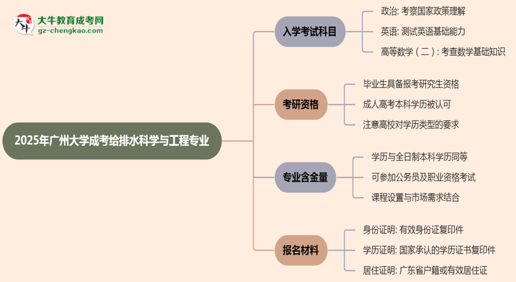 2025年廣州大學(xué)成考給排水科學(xué)與工程專業(yè)入學(xué)考試科目有哪些？思維導(dǎo)圖