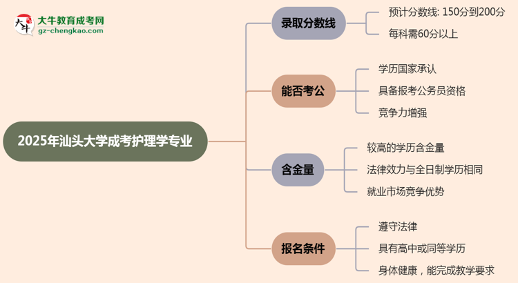 2025年汕頭大學(xué)成考護(hù)理學(xué)專業(yè)錄取分?jǐn)?shù)線是多少？思維導(dǎo)圖