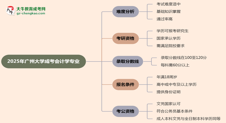 2025年廣州大學成考會計學專業(yè)難不難？思維導圖