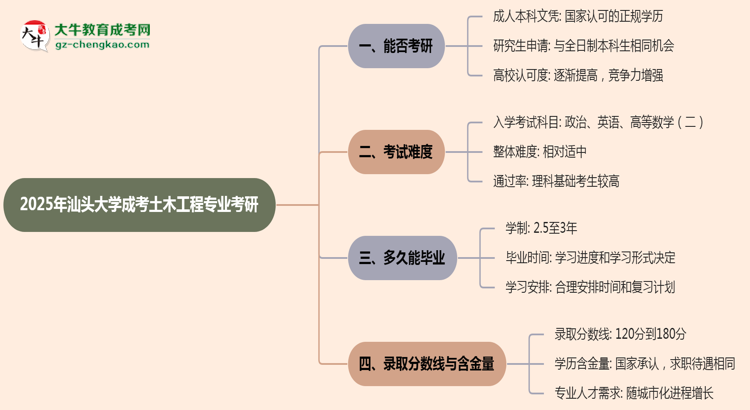 汕頭大學2025年成考土木工程專業(yè)能考研究生嗎？思維導圖