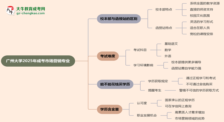 廣州大學(xué)2025年成考市場(chǎng)營銷專業(yè)校本部和函授站哪個(gè)更好？思維導(dǎo)圖