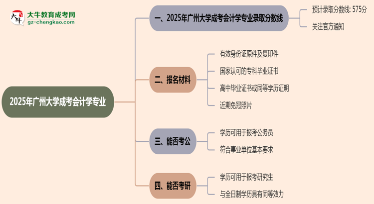 2025年廣州大學(xué)成考會(huì)計(jì)學(xué)專業(yè)錄取分?jǐn)?shù)線是多少？思維導(dǎo)圖