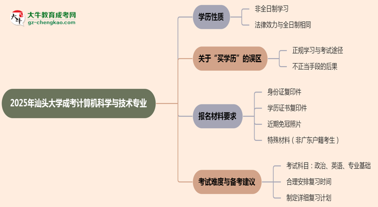 汕頭大學(xué)成考計(jì)算機(jī)科學(xué)與技術(shù)專業(yè)是全日制的嗎？（2025最新）思維導(dǎo)圖