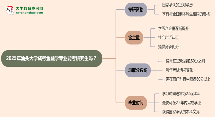汕頭大學(xué)2025年成考金融學(xué)專業(yè)能考研究生嗎？思維導(dǎo)圖
